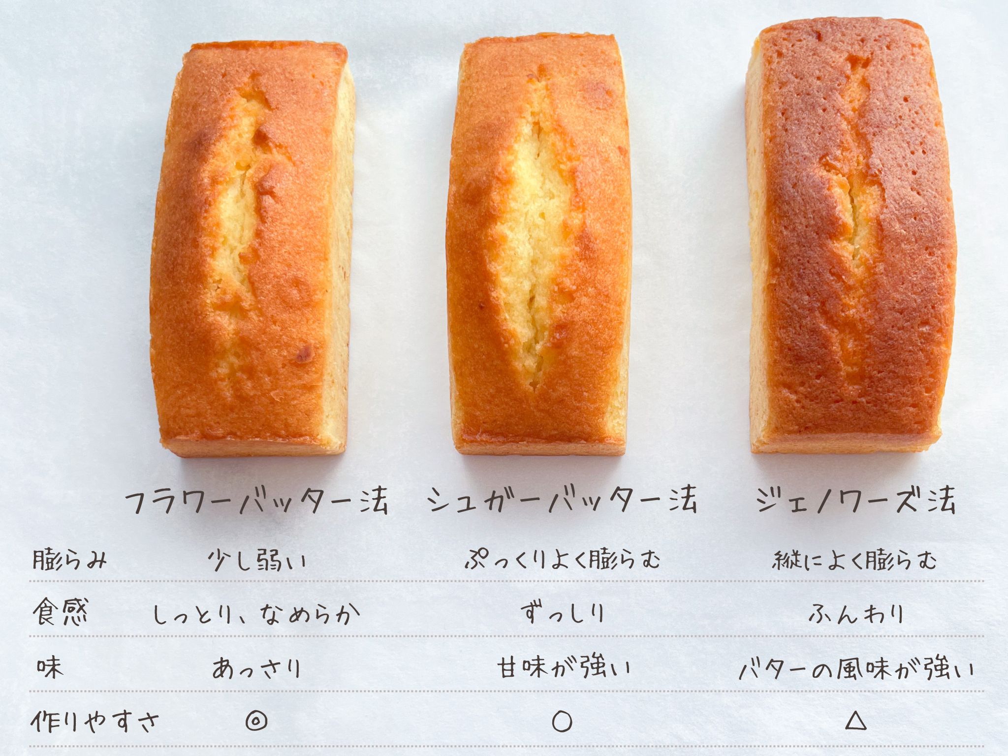 パウンドケーキの作り方による違いは？「製法３種」焼き比べ! | ルイスイ